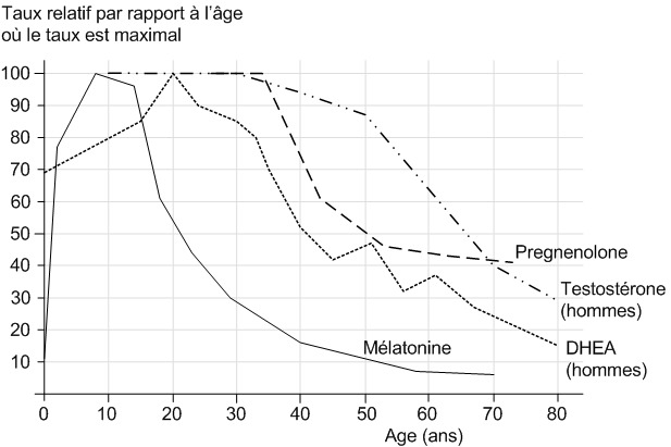 graphique baisse taux testosterone avec l'âge